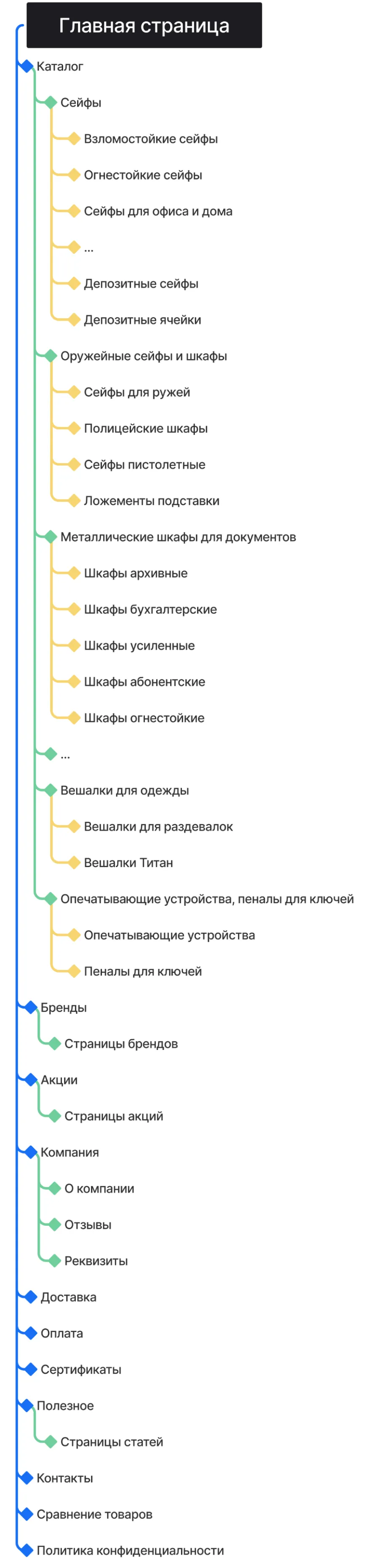 Кейс ART6 по созданию сайта – Сейф центр, изображение архитектуры сайта (мобильная версия)