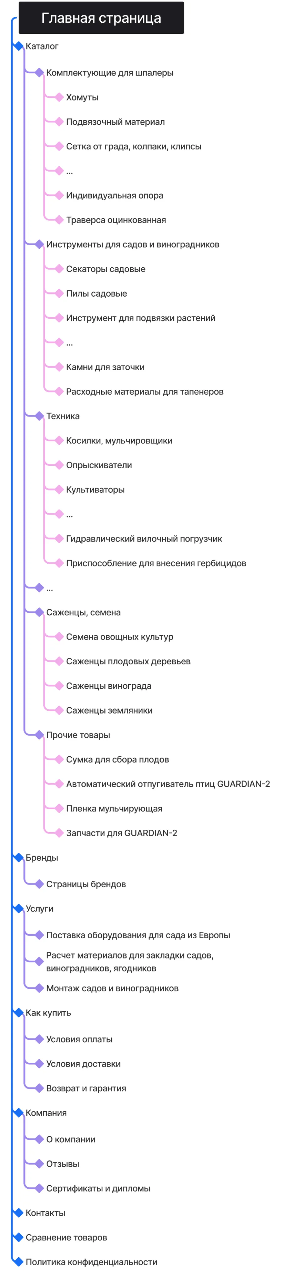 Кейс ART6 по созданию сайта – АгроТехИмпорт, изображение архитектуры сайта (мобильная версия)